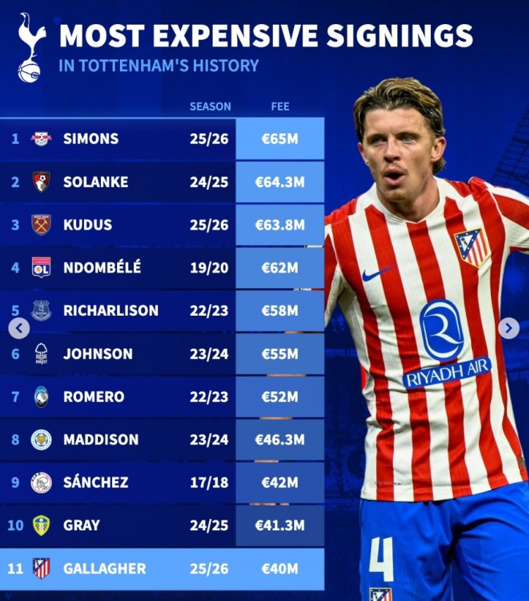 lol下注网站-热刺队史引援榜：西蒙斯、索兰克、库杜斯前三，加拉格尔第11