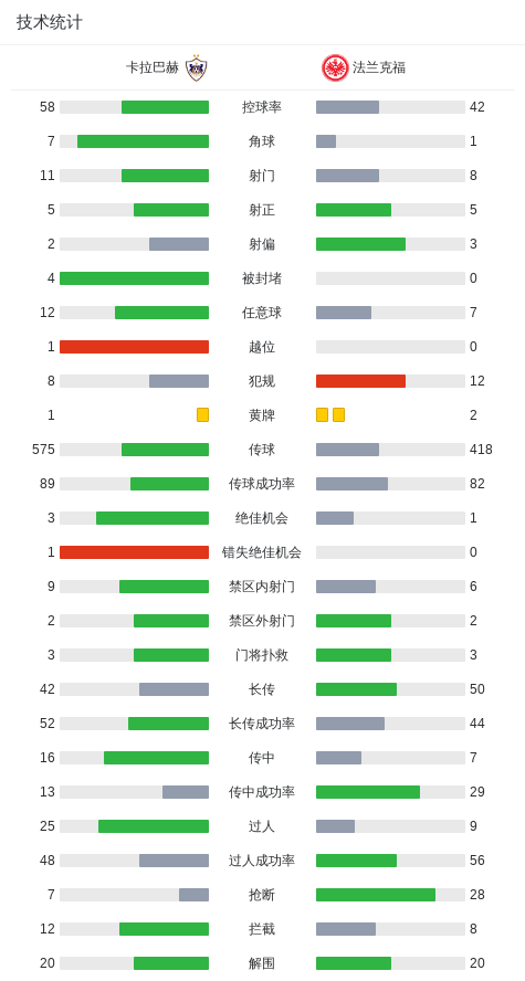 法兰克福2-3遭卡拉巴赫读秒绝杀被提前淘汰，卡米洛-杜兰梅开二度